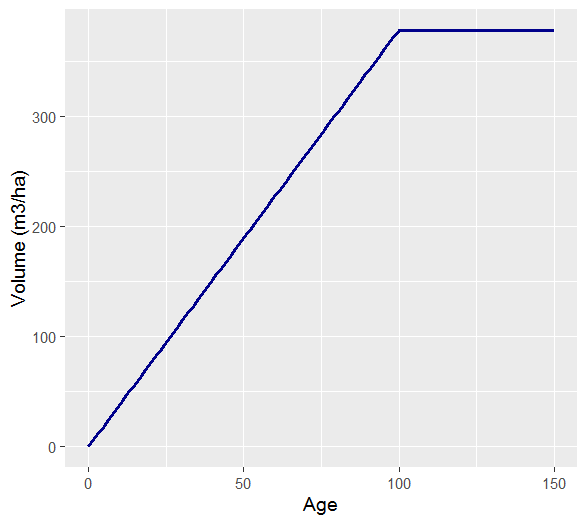 Growth curves